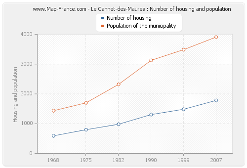 Le Cannet-des-Maures : Number of housing and population